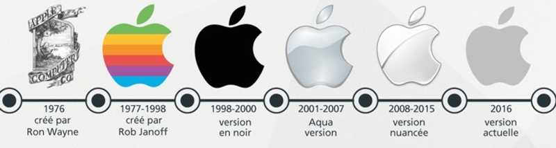 Histoire et évolution du logo Apple